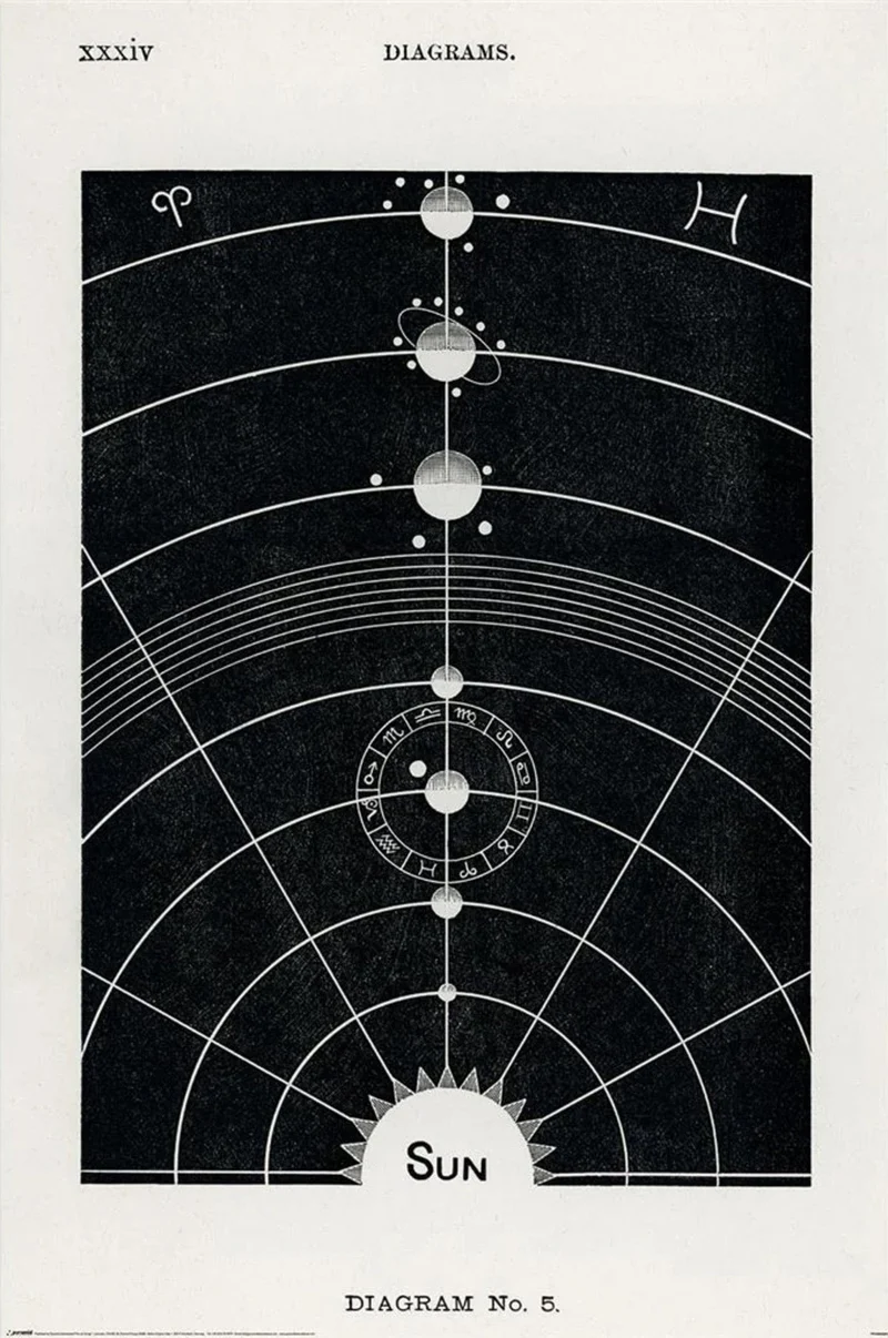 Poster Hiram Erastus Butler Diagram No.5 61x91,5cm